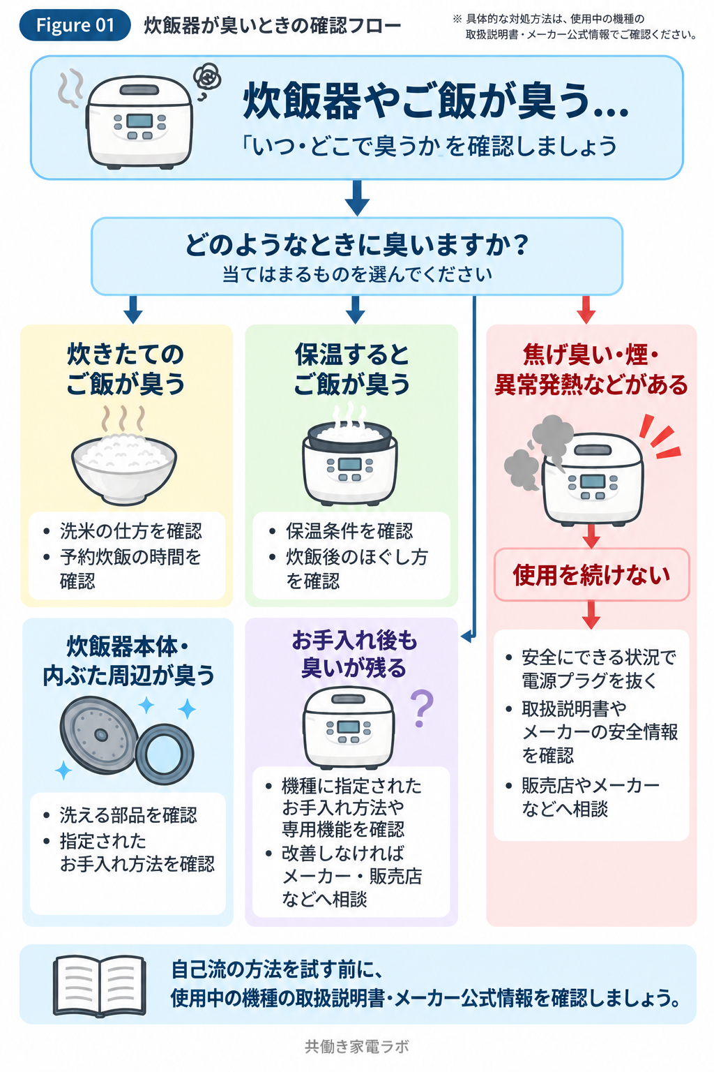 炊飯器やご飯が臭うときに、炊きたて・保温後・本体・お手入れ後・焦げ臭いなどの症状別に確認方法を示したフロー図