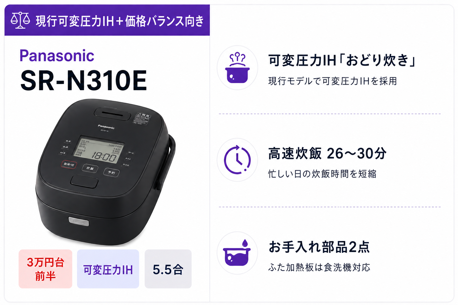 Panasonic SR-N310Eの特徴。可変圧力IHおどり炊き、高速炊飯26〜30分、お手入れ部品2点を紹介