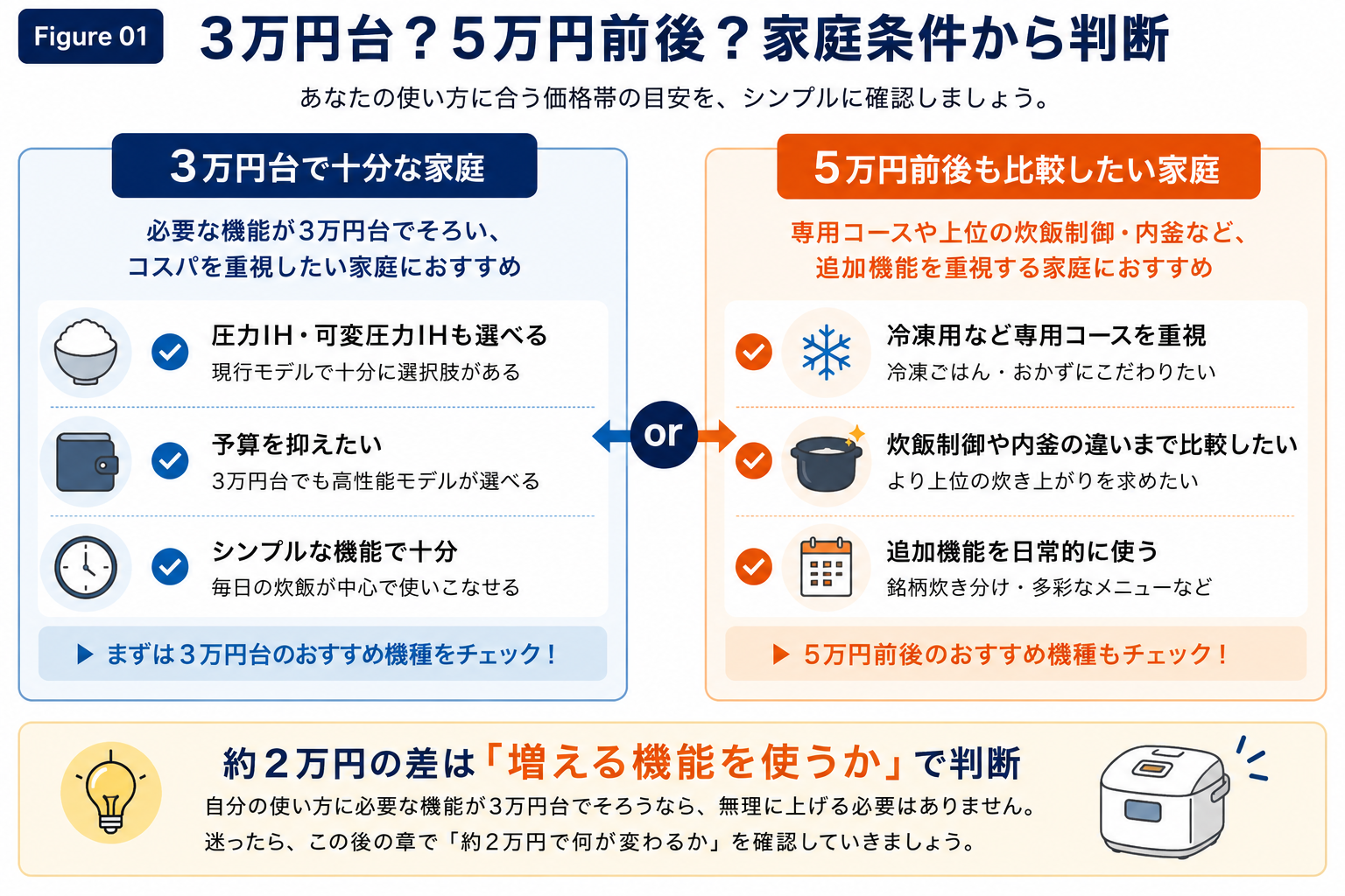 3万円台と5万円前後の炊飯器を比較し、必要な機能や専用コース・炊飯制御・内釜など重視する条件から価格帯を判断する図