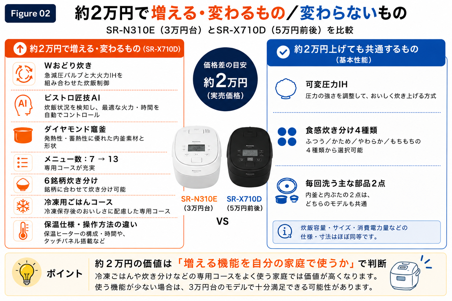 Panasonic SR-N310EとSR-X710Dを比較し、約2万円で増える機能と共通する可変圧力IH・食感炊き分け・お手入れ部品を整理した図