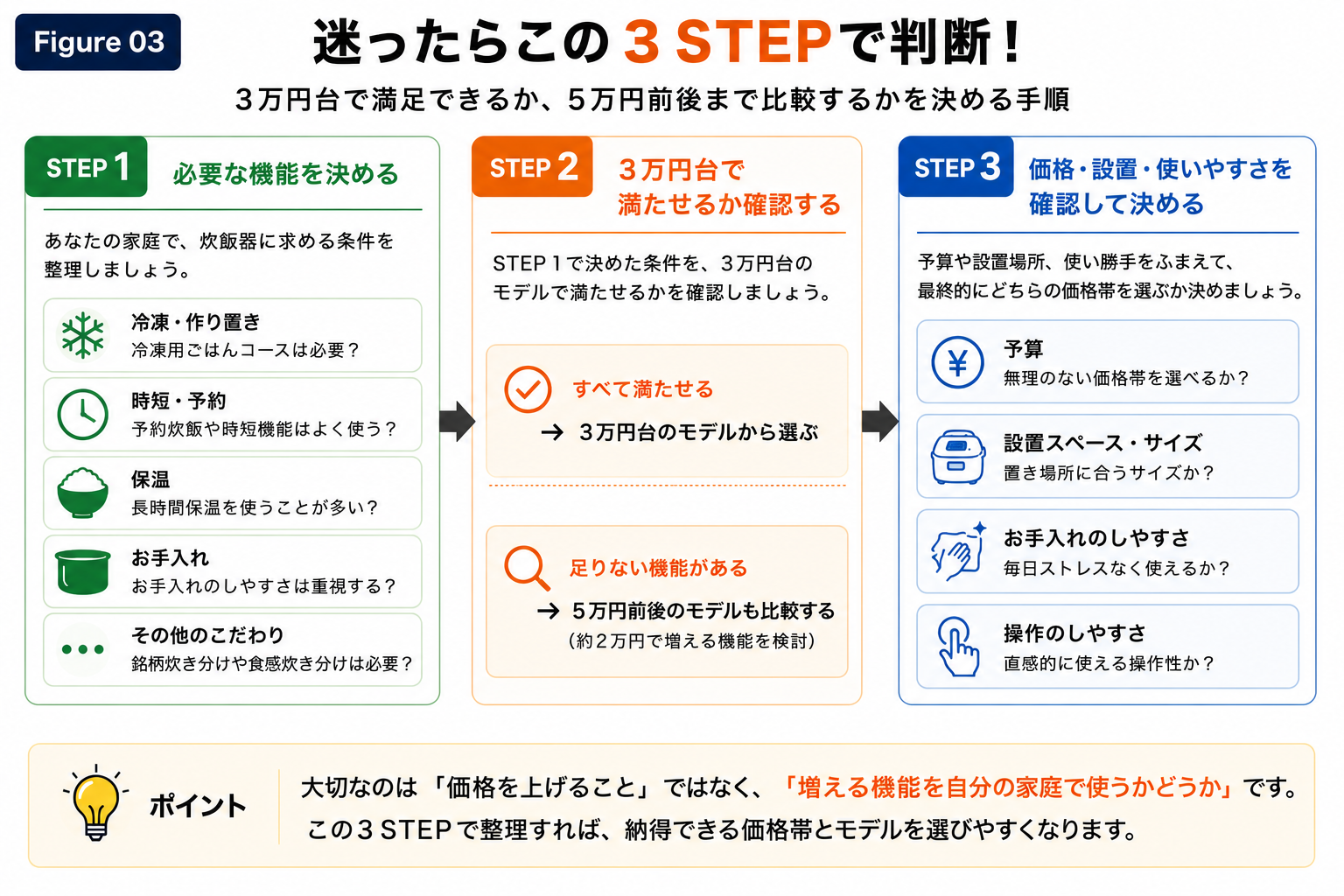 3万円台と5万円前後の炊飯器で迷ったときに、必要な機能を決め、3万円台で満たせるか確認し、予算・設置・使いやすさから選ぶ3ステップ