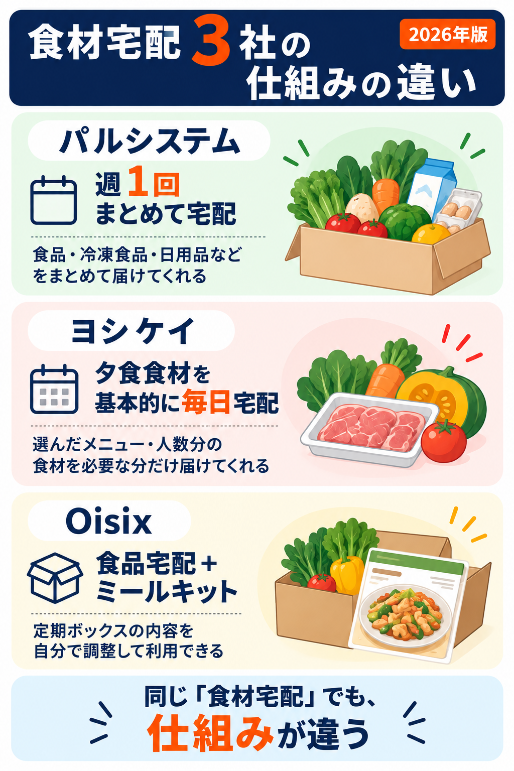 パルシステム・ヨシケイ・Oisixの食材宅配3社の仕組みの違い