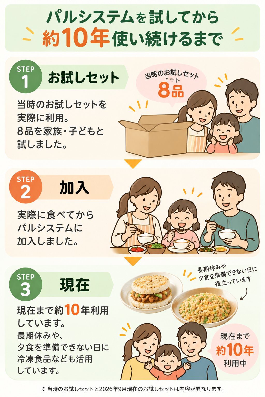 パルシステムのお試しセットを利用してから加入し約10年使い続けている流れ