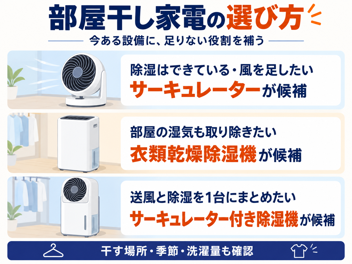 部屋干し家電の選び方。送風を補うサーキュレーター、湿気を取り除く衣類乾燥除湿機、送風と除湿をまとめる一体型を比較。