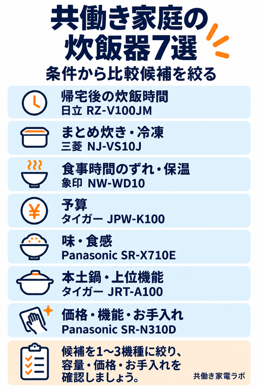 炊飯時間・冷凍・保温・予算・味や食感・本土鍋・お手入れの条件別に、炊飯器7機種の比較候補を示した図