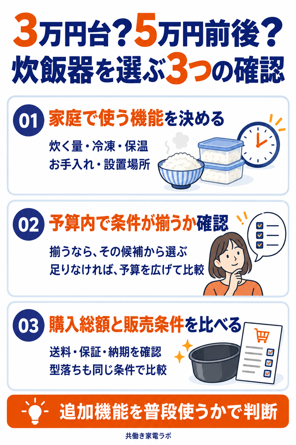 炊飯器を選ぶ3つの確認。必要な機能、予算内で条件が揃うか、購入総額と販売条件の順に比較する。